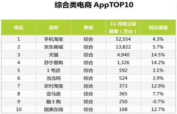 最新的11月份电商App排行TOP100 IT业界 第4张