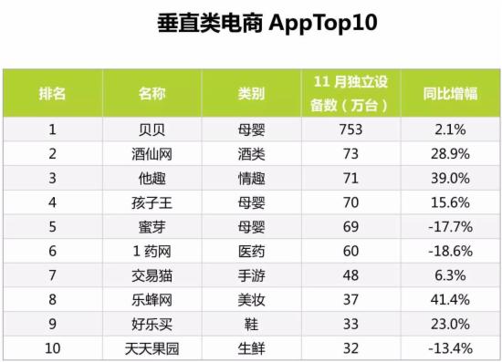 最新的11月份电商App排行TOP100 IT业界 第6张