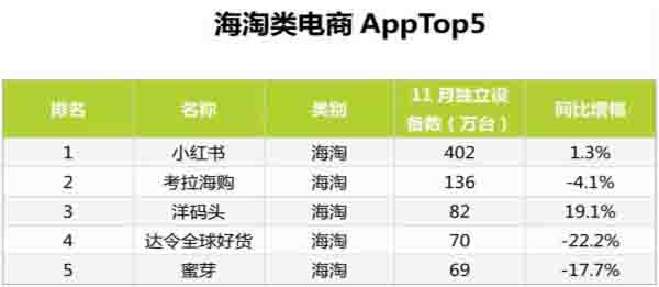 最新的11月份电商App排行TOP100 IT业界 第9张
