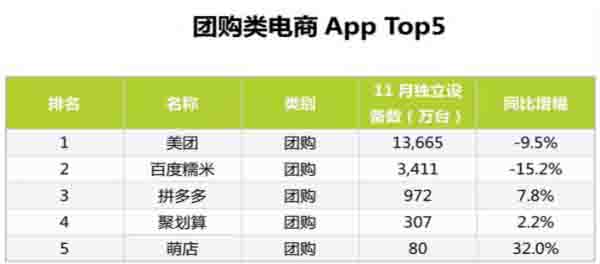 最新的11月份电商App排行TOP100 IT业界 第5张