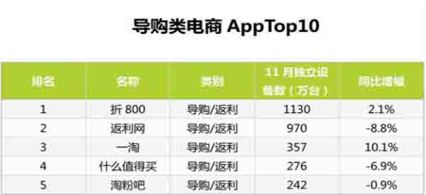 最新的11月份电商App排行TOP100 IT业界 第8张