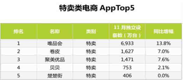 最新的11月份电商App排行TOP100 IT业界 第7张