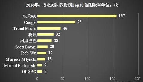 2016年终盘点：中国的四大黑客团队 又一次为中国争得了荣誉 移动互联网 第2张