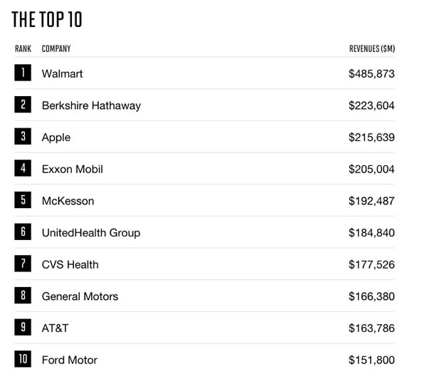 2017《财富》美国500强公布：沃尔玛居首 苹果第三 IT业界 第1张