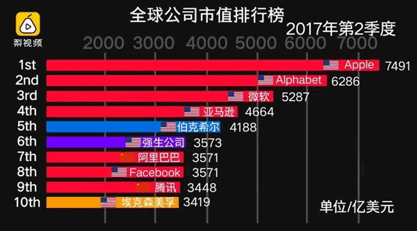 全球十大公司7年的变化：中国公司有两家杀入 IT业界 第2张
