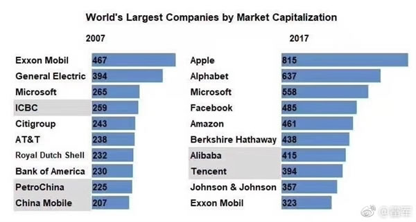 十年前全球市值最高十大公司,如今物是人非 IT业界 第2张