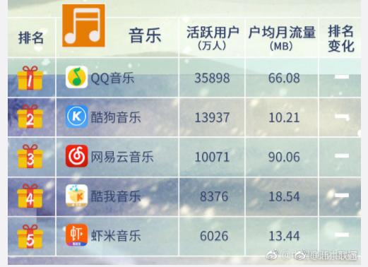 中国移动互联网付费类泛娱乐APP格局，腾讯占首 移动互联网 第2张