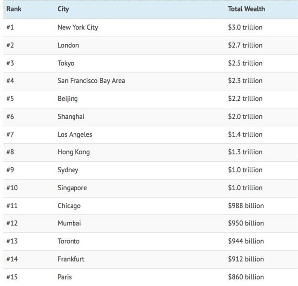 全球最富有10个城市排行榜出炉，中国三个城市入围 社会资讯