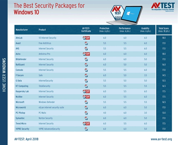 2018年Win10杀软最新评测报告：小红伞第一、PC Pitstop垫底 IT业界 第1张