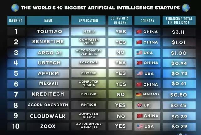 全球十大AI初创公司：今日头条全球第一 IT业界 第1张