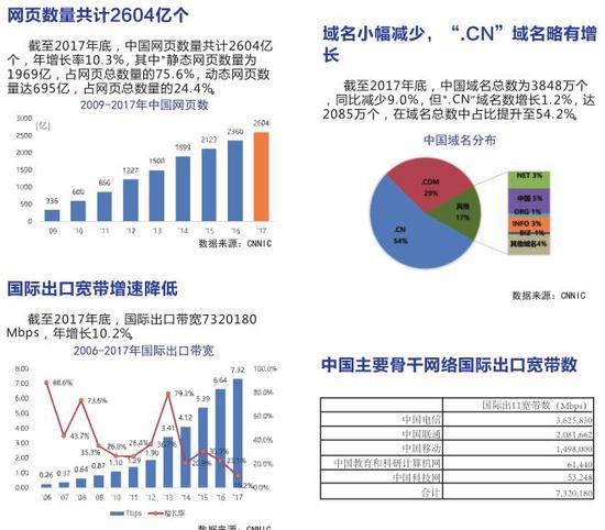 《中国互联网发展报告2018》：中国网页有2604亿个 IT业界 第6张