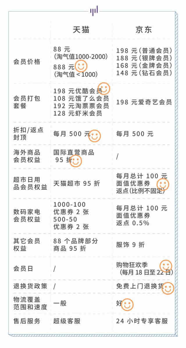淘宝京东会员对比，高阶玩法和鸡肋条款通通告诉你 IT业界 第17张