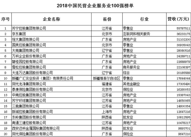 2018中国民企500强：华为榜首 IT业界 第2张