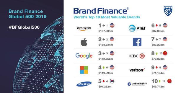 2019年全球最具价值品牌500排行榜：华为12名、微信20名、腾讯21名 IT业界 第2张
