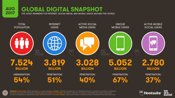 社交媒体用户数量达30亿，没有任何减速迹象 我看世界 自媒体 互联网 微新闻 第1张