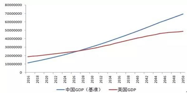 解析中国经济的三种未来（深度好文） 我看世界 思考 社会化 好文分享 第10张