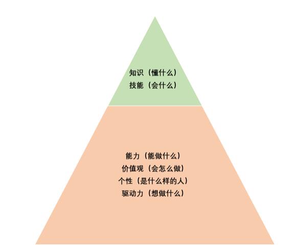 冰山模型