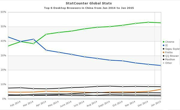 2014年中国IE用户消失一半 移动互联网