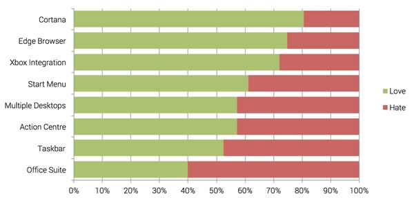 92%网友爱Win10 最赞的功能是它 IT业界 第2张