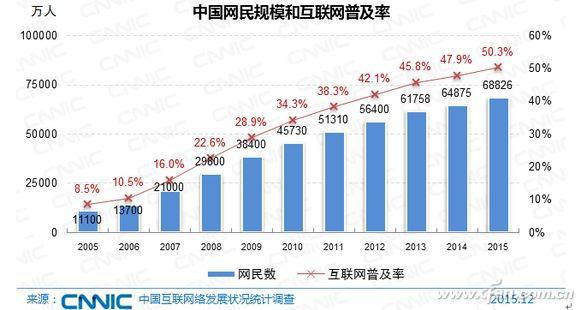 中国网民数量达6.88亿！互联网普及率为50.3% IT业界 第1张