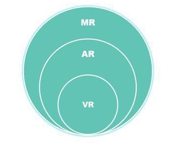 到底什么是VR、AR、MR？ 软件测评 第5张