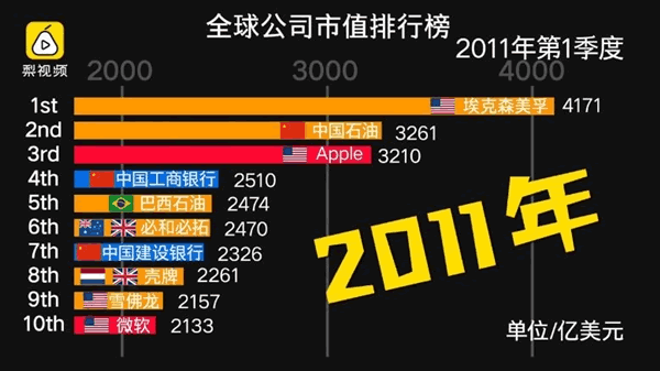 全球十大公司7年的变化：中国公司有两家杀入 IT业界 第1张