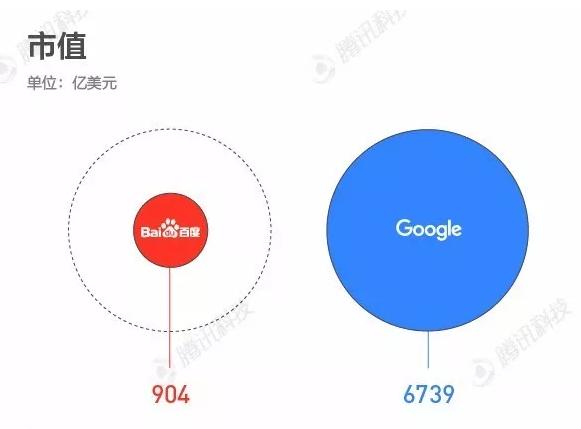 百度和谷歌的差距对比。百度差的不只是一点 IT业界 第6张
