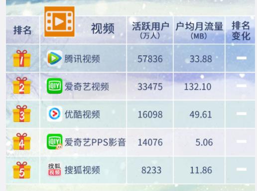 中国移动互联网付费类泛娱乐APP格局，腾讯占首 移动互联网 第1张