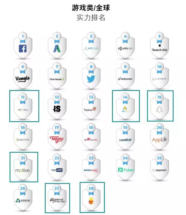 中国iOS广告平台排名头条、快手进入前列，附2018全球广告平台效果排名 移动互联网 第7张