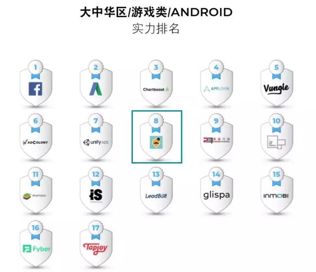 中国iOS广告平台排名头条、快手进入前列，附2018全球广告平台效果排名 移动互联网 第4张