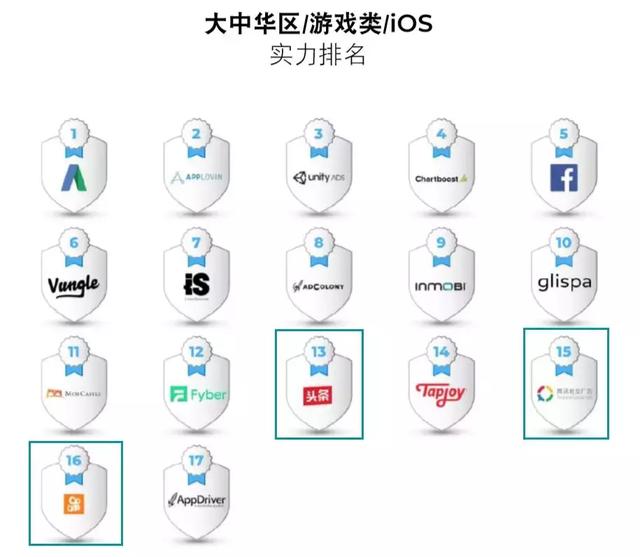 中国iOS广告平台排名头条、快手进入前列，附2018全球广告平台效果排名 移动互联网 第2张