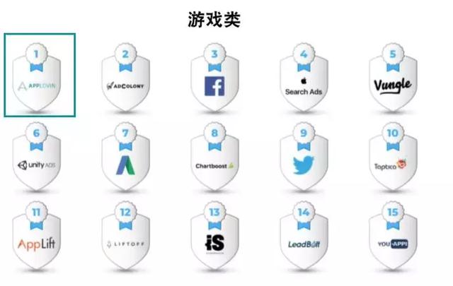 中国iOS广告平台排名头条、快手进入前列，附2018全球广告平台效果排名 移动互联网 第8张