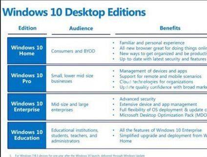 windows10各大版本之间区别 IT业界 第5张