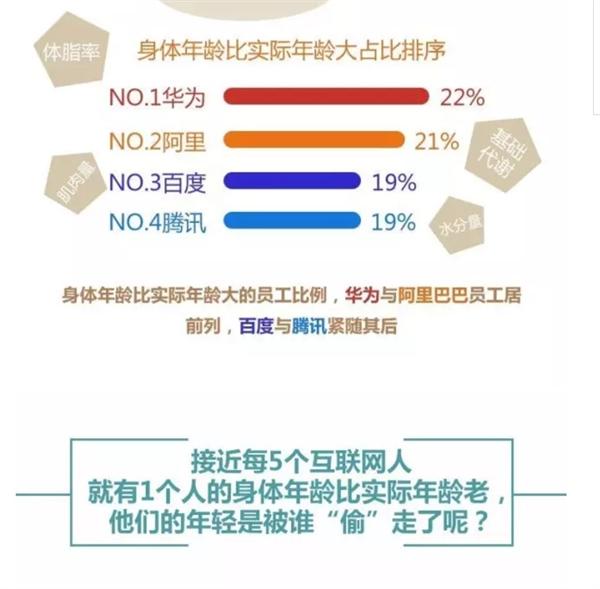 对百度、阿里巴巴、腾讯、华为员工身体状况的调研 IT业界 第4张