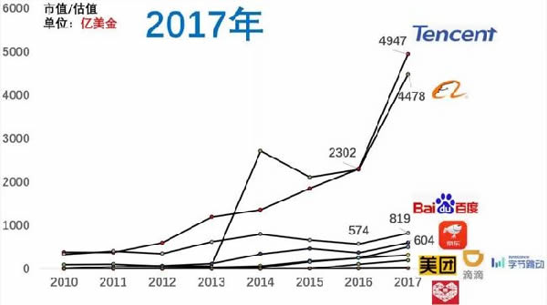 近十年互联网公司格局变化 IT业界 第8张