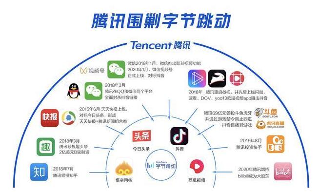 马化腾的下半场战事：腾讯加码围殴头条 IT业界 第2张