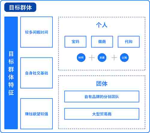 深入浅出的谈论互联网的分销体系 移动互联网 第3张