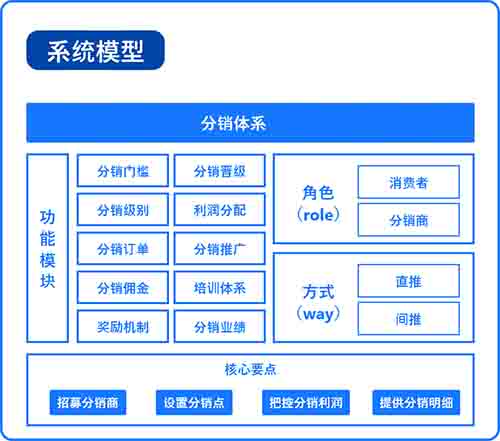 深入浅出的谈论互联网的分销体系 移动互联网 第1张