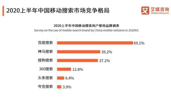 2020上半年中国移动搜索市场竞争格局 移动互联网