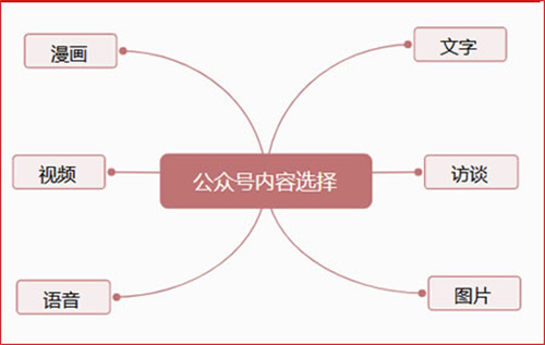 如何给你的公众号引流涨粉呢？分享四个方法给你 移动互联网 第2张