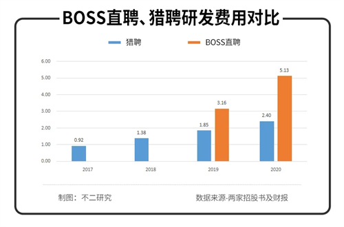 互联网招聘下半场，BOSS直聘依然困在营销里 移动互联网 第7张