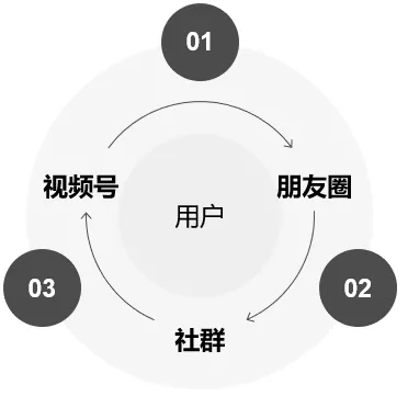 传统生意以及门店如何做引流，让你的业绩翻倍 移动互联网 第2张