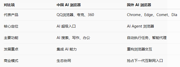 中国 AI 浏览器大战 VS 国外 AI 浏览器:争夺下一个互联网入口 IT业界 第5张 中国 AI 浏览器大战 VS 国外 AI 浏览器:争夺下一个互联网入口 IT业界 第5张