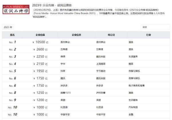 2026胡润中国品牌榜出炉：AI开始抢走传统品牌的风头 IT业界 第2张