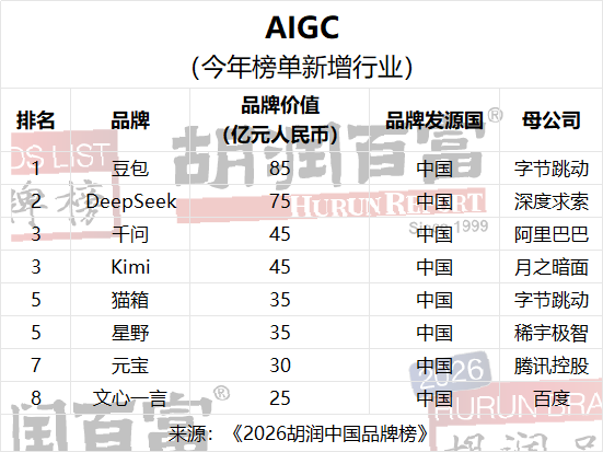 2026胡润中国品牌榜出炉：AI开始抢走传统品牌的风头 IT业界 第3张