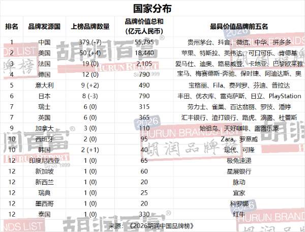 2026胡润中国品牌榜出炉：AI开始抢走传统品牌的风头 IT业界 第5张