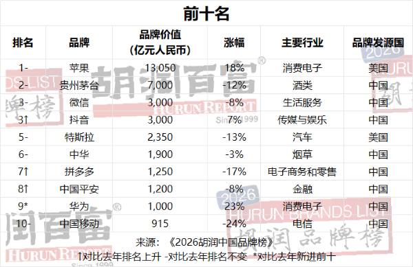 2026胡润中国品牌榜出炉：AI开始抢走传统品牌的风头 IT业界 第1张