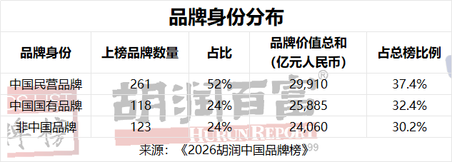 2026胡润中国品牌榜出炉：AI开始抢走传统品牌的风头 IT业界 第6张