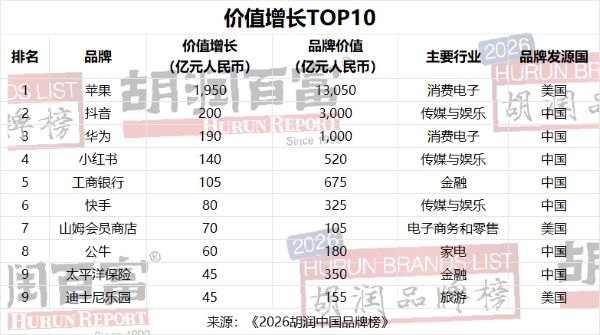 2026胡润中国品牌榜出炉：AI开始抢走传统品牌的风头 IT业界 第4张