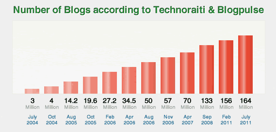 2011年博客圈统计数据 数据分析 独立博客 博客运营 第1张